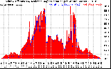 Solar PV/Inverter Performance Solar Radiation & Effective Solar Radiation per Minute