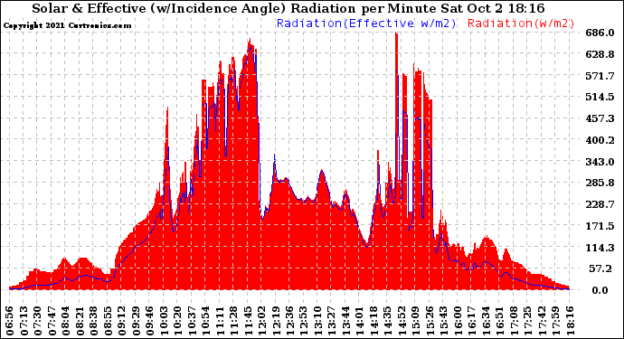 Solar PV/Inverter Performance Solar Radiation & Effective Solar Radiation per Minute