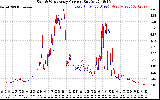 Solar PV/Inverter Performance Photovoltaic Panel Current Output