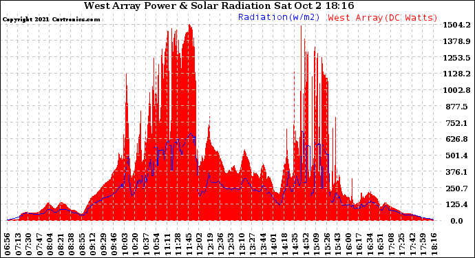 Solar PV/Inverter Performance West Array Power Output & Solar Radiation