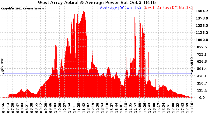 Solar PV/Inverter Performance West Array Actual & Average Power Output