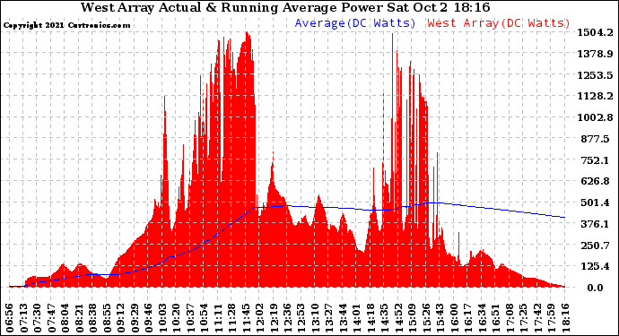 Solar PV/Inverter Performance West Array Actual & Running Average Power Output