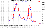 Solar PV/Inverter Performance Photovoltaic Panel Power Output