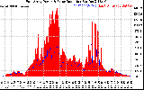 Solar PV/Inverter Performance East Array Power Output & Solar Radiation