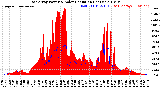 Solar PV/Inverter Performance East Array Power Output & Solar Radiation