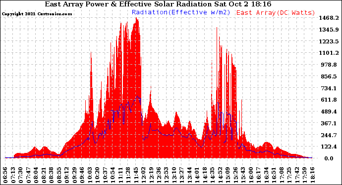 Solar PV/Inverter Performance East Array Power Output & Effective Solar Radiation