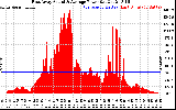 Solar PV/Inverter Performance East Array Actual & Average Power Output