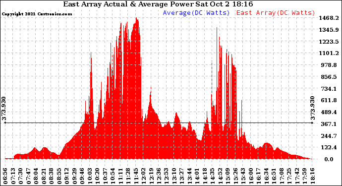 Solar PV/Inverter Performance East Array Actual & Average Power Output