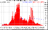 Solar PV/Inverter Performance East Array Actual & Running Average Power Output