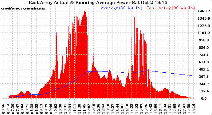 Solar PV/Inverter Performance East Array Actual & Running Average Power Output