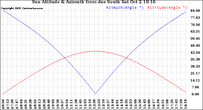 Solar PV/Inverter Performance Sun Altitude Angle & Azimuth Angle