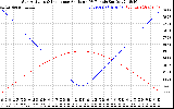 Solar PV/Inverter Performance Sun Altitude Angle & Sun Incidence Angle on PV Panels