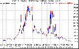 Solar PV/Inverter Performance PV Panel Power Output & Inverter Power Output