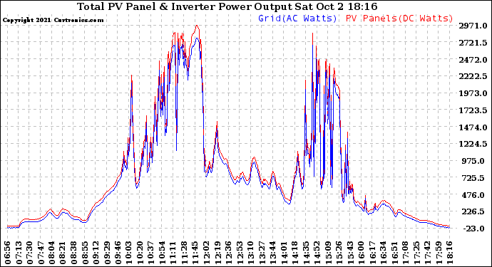 Solar PV/Inverter Performance PV Panel Power Output & Inverter Power Output