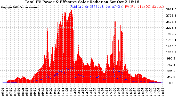 Solar PV/Inverter Performance Total PV Panel Power Output & Effective Solar Radiation