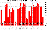 Solar PV/Inverter Performance Daily Solar Energy Production