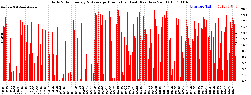 Solar PV/Inverter Performance Daily Solar Energy Production Last 365 Days