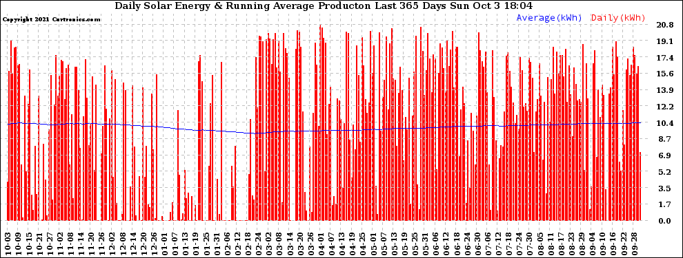 Solar PV/Inverter Performance Daily Solar Energy Production Running Average Last 365 Days