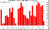 Solar PV/Inverter Performance Daily Solar Energy Production Value