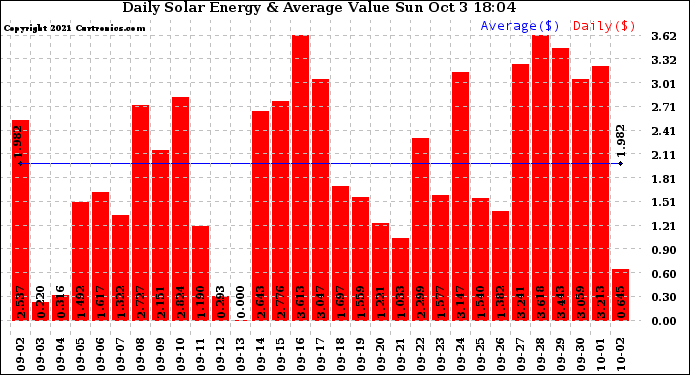 Solar PV/Inverter Performance Daily Solar Energy Production Value