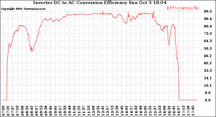 Solar PV/Inverter Performance Inverter DC to AC Conversion Efficiency