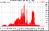 Solar PV/Inverter Performance Grid Power & Solar Radiation