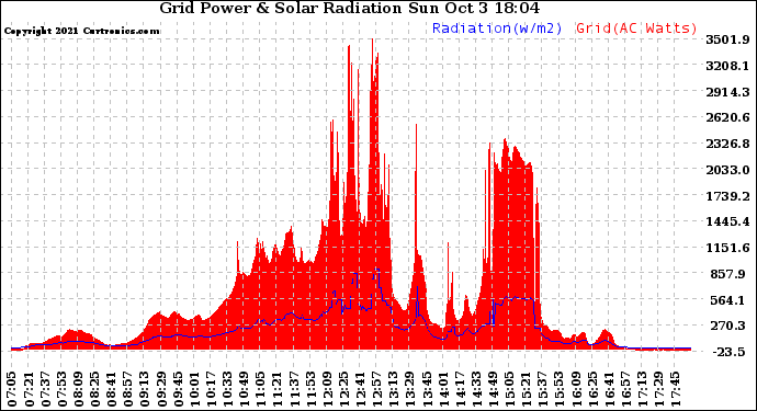 Solar PV/Inverter Performance Grid Power & Solar Radiation