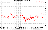 Solar PV/Inverter Performance Grid Voltage