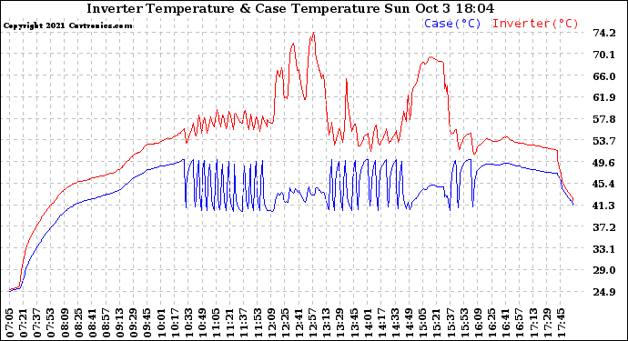 Solar PV/Inverter Performance Inverter Operating Temperature