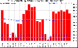 Solar PV/Inverter Performance Monthly Solar Energy Production Running Average