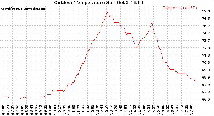 Solar PV/Inverter Performance Outdoor Temperature