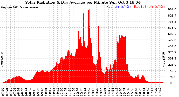 Solar PV/Inverter Performance Solar Radiation & Day Average per Minute