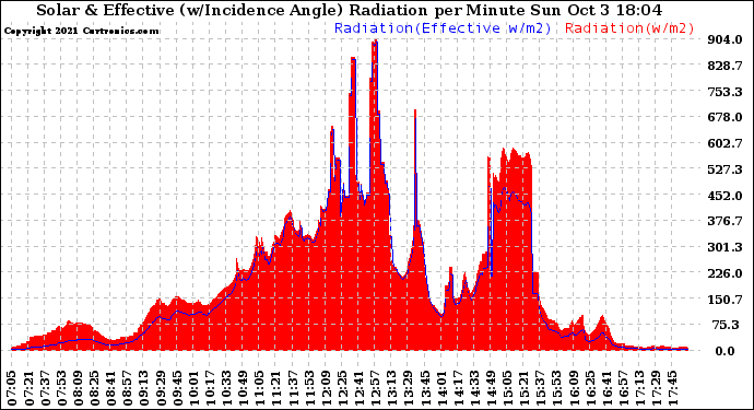 Solar PV/Inverter Performance Solar Radiation & Effective Solar Radiation per Minute