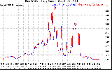 Solar PV/Inverter Performance Photovoltaic Panel Current Output