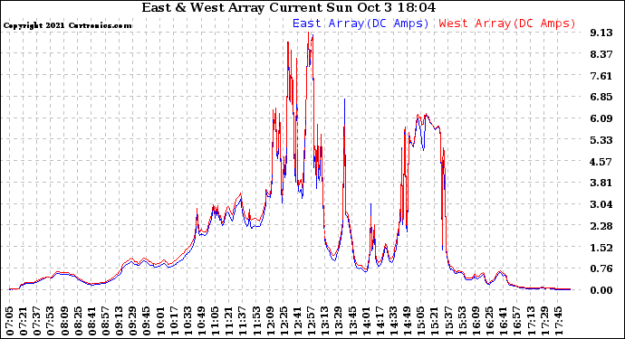 Solar PV/Inverter Performance Photovoltaic Panel Current Output