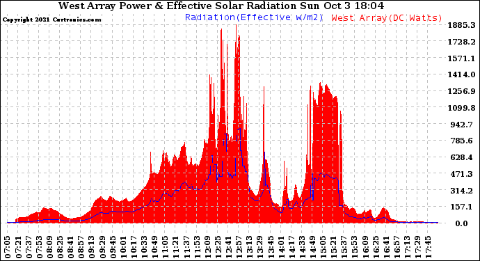 Solar PV/Inverter Performance West Array Power Output & Effective Solar Radiation