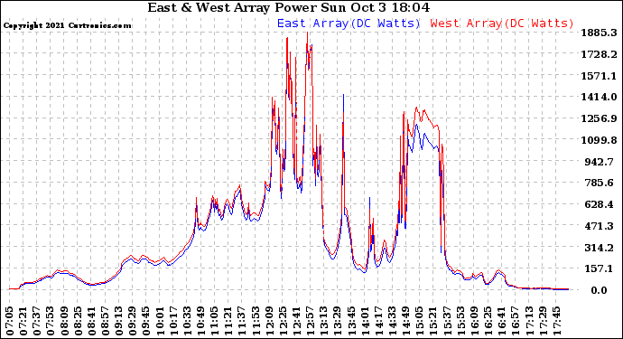 Solar PV/Inverter Performance Photovoltaic Panel Power Output