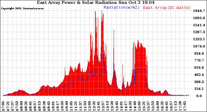 Solar PV/Inverter Performance East Array Power Output & Solar Radiation