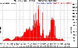 Solar PV/Inverter Performance East Array Actual & Average Power Output