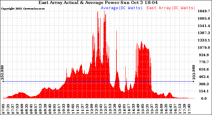 Solar PV/Inverter Performance East Array Actual & Average Power Output