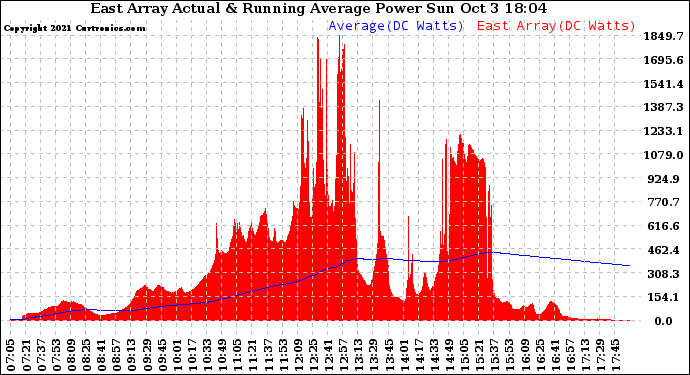 Solar PV/Inverter Performance East Array Actual & Running Average Power Output