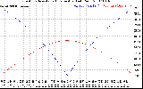 Solar PV/Inverter Performance Sun Altitude Angle & Azimuth Angle