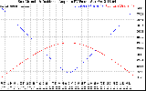 Solar PV/Inverter Performance Sun Altitude Angle & Sun Incidence Angle on PV Panels