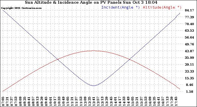 Solar PV/Inverter Performance Sun Altitude Angle & Sun Incidence Angle on PV Panels