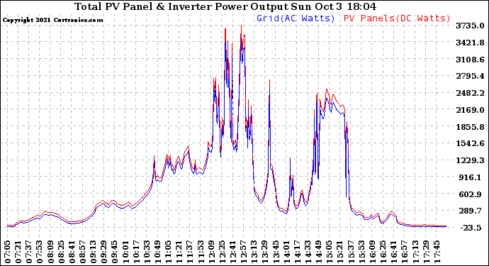 Solar PV/Inverter Performance PV Panel Power Output & Inverter Power Output