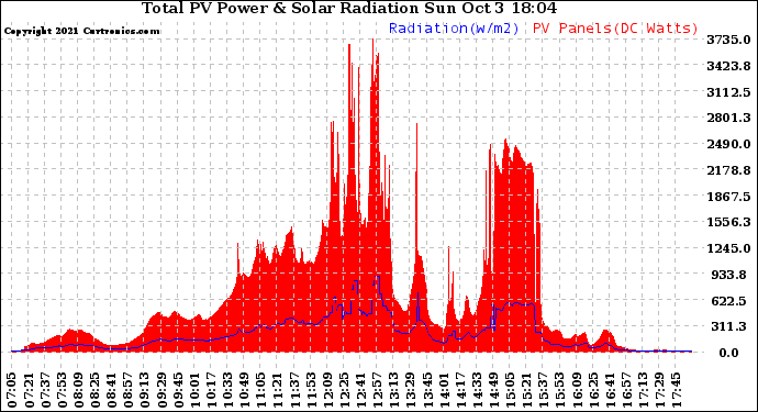 Solar PV/Inverter Performance Total PV Panel Power Output & Solar Radiation