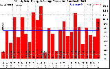 Solar PV/Inverter Performance Weekly Solar Energy Production