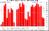 Solar PV/Inverter Performance Daily Solar Energy Production