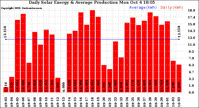 Solar PV/Inverter Performance Daily Solar Energy Production