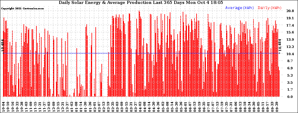 Solar PV/Inverter Performance Daily Solar Energy Production Last 365 Days